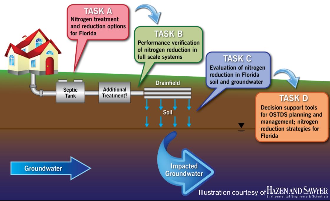 Florida’s Growing Septic Problem – SOSystems Wastewater Technologies